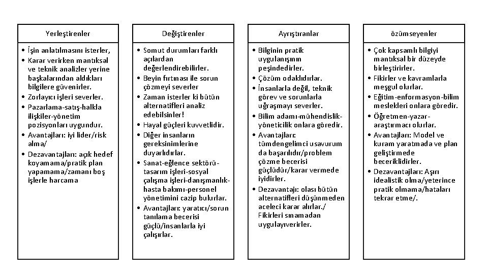 Yerleştirenler Değiştirenler Ayrıştıranlar özümseyenler • İşin anlatılmasını isterler, • Karar verirken mantıksal ve teknik Yerleştirenler Değiştirenler Ayrıştıranlar özümseyenler • İşin anlatılmasını isterler, • Karar verirken mantıksal ve teknik