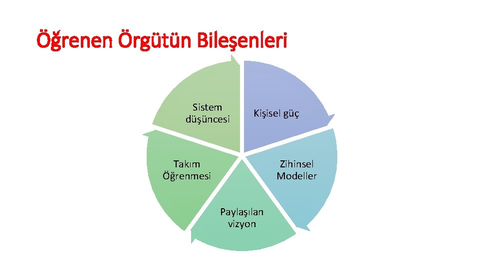 Öğrenen Örgütün Bileşenleri Sistem düşüncesi Kişisel güç Takım Öğrenmesi Zihinsel Modeller Paylaşılan vizyon 