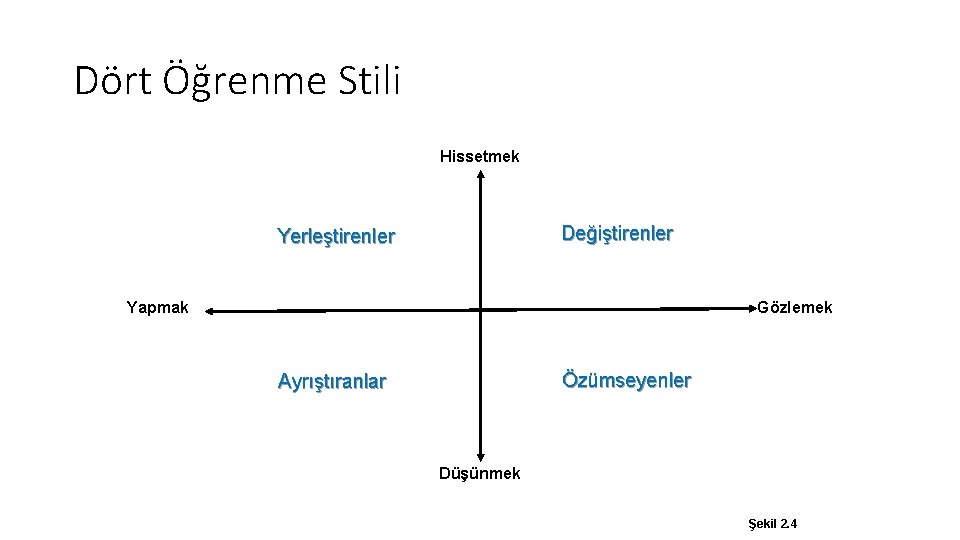 Dört Öğrenme Stili Hissetmek Değiştirenler Yerleştirenler Yapmak Gözlemek Özümseyenler Ayrıştıranlar Düşünmek Şekil 2. 4 Dört Öğrenme Stili Hissetmek Değiştirenler Yerleştirenler Yapmak Gözlemek Özümseyenler Ayrıştıranlar Düşünmek Şekil 2. 4