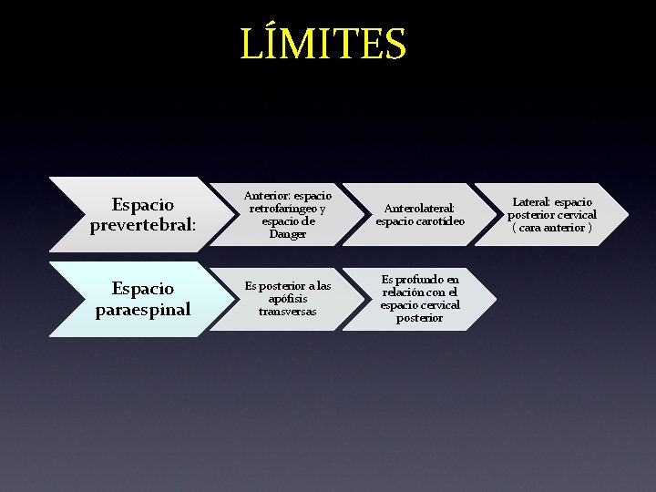 LÍMITES Espacio prevertebral: Anterior: espacio retrofaríngeo y espacio de Danger Anterolateral: espacio carotídeo Espacio