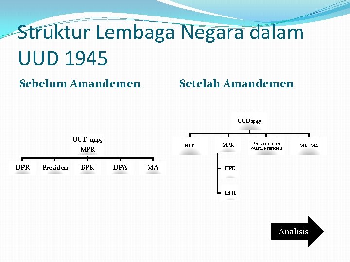 Struktur Lembaga Negara dalam UUD 1945 Sebelum Amandemen Setelah Amandemen UUD 1945 BPK MPR