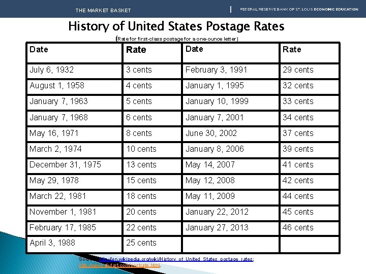 THE MARKET BASKET History of United States Postage Rates (Rate for first-class postage for