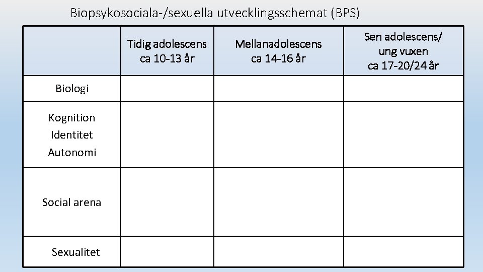 Biopsykosociala-/sexuella utvecklingsschemat (BPS) Tidig adolescens ca 10 -13 år Biologi Kognition Identitet Autonomi Social