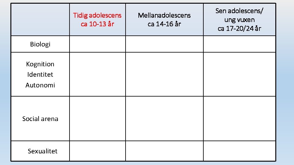 Tidig adolescens ca 10 -13 år Biologi Kognition Identitet Autonomi Social arena Sexualitet Mellanadolescens