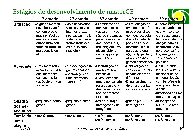 Estágios de desenvolvimento de uma ACE 03/08 www. Nucleus-International. net 10 