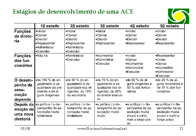 Estágios de desenvolvimento de uma ACE 03/08 www. Nucleus-International. net 11 