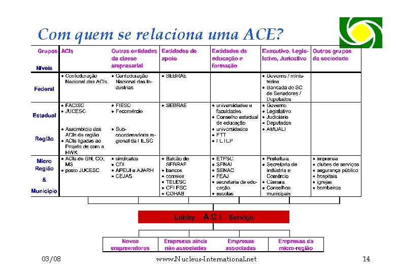 Com quem se relaciona uma ACE? 03/08 www. Nucleus-International. net 14 