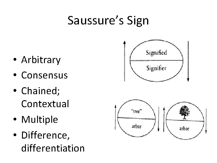 Saussure’s Sign • Arbitrary • Consensus • Chained; Contextual • Multiple • Difference, differentiation