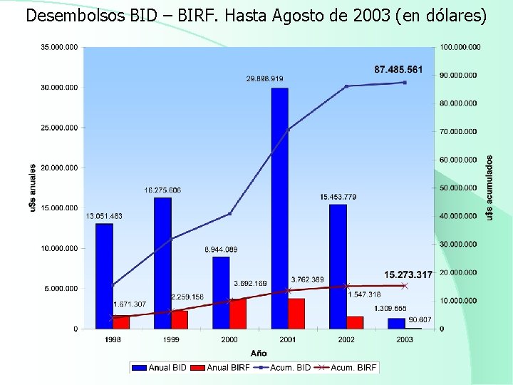 Desembolsos BID – BIRF. Hasta Agosto de 2003 (en dólares) 