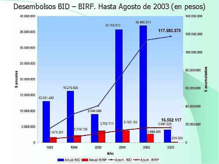 Desembolsos BID – BIRF. Hasta Agosto de 2003 (en pesos) 