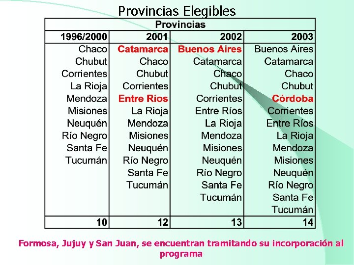 Provincias Elegibles Formosa, Jujuy y San Juan, se encuentran tramitando su incorporación al programa