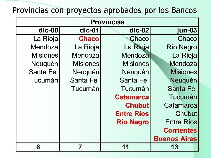 Provincias con proyectos aprobados por los Bancos 