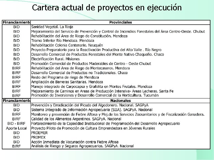 Cartera actual de proyectos en ejecución 