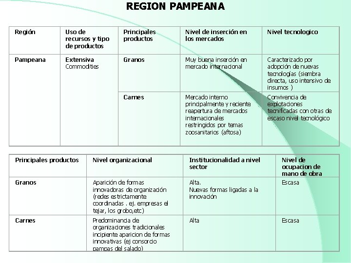 REGION PAMPEANA Región Uso de recursos y tipo de productos Principales productos Nivel de
