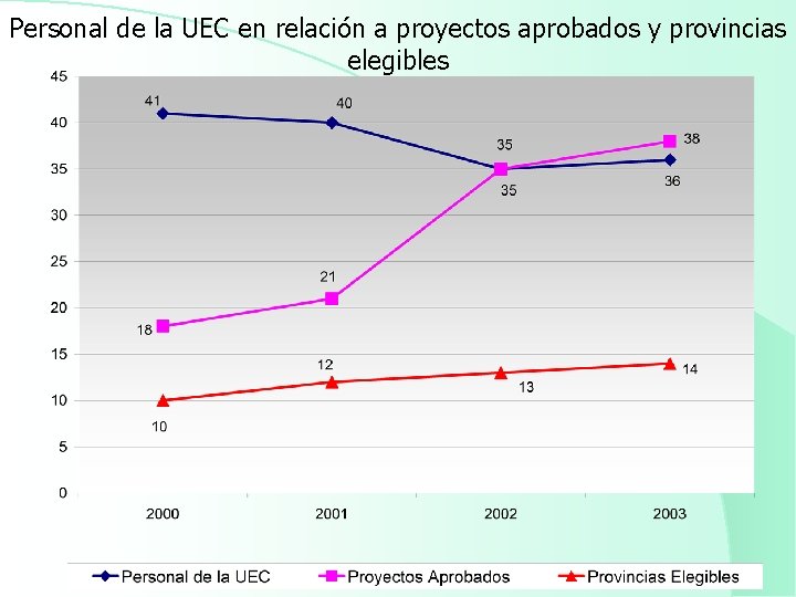 Personal de la UEC en relación a proyectos aprobados y provincias elegibles 