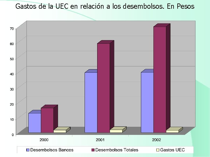 Gastos de la UEC en relación a los desembolsos. En Pesos 