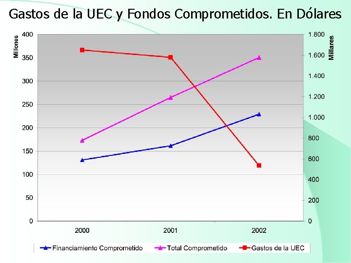 Gastos de la UEC y Fondos Comprometidos. En Dólares 