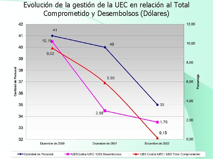 Evolución de la gestión de la UEC en relación al Total Comprometido y Desembolsos