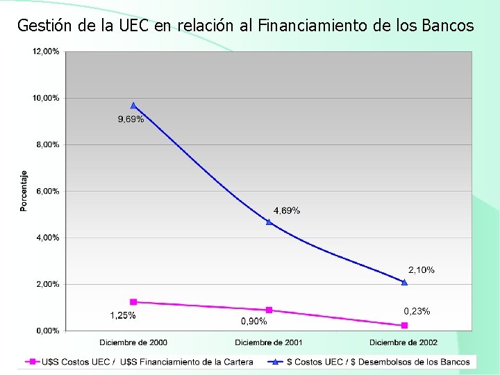 Gestión de la UEC en relación al Financiamiento de los Bancos 