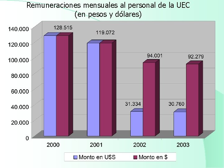 Remuneraciones mensuales al personal de la UEC (en pesos y dólares) 