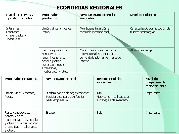 ECONOMIAS REGIONALES Uso de recursos y tipo de productos Principales productos Nivel de inserción