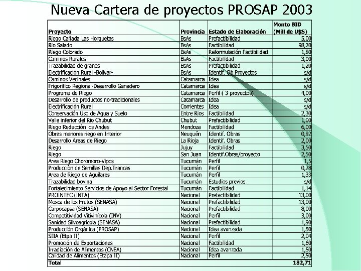 Nueva Cartera de proyectos PROSAP 2003 