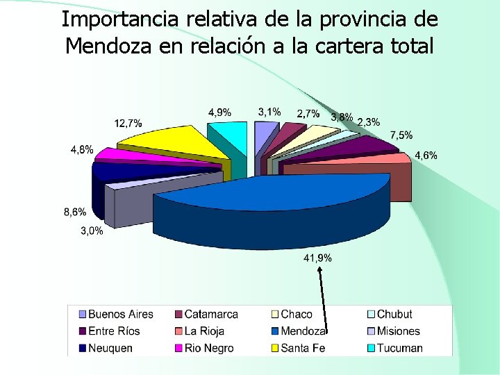 Importancia relativa de la provincia de Mendoza en relación a la cartera total 