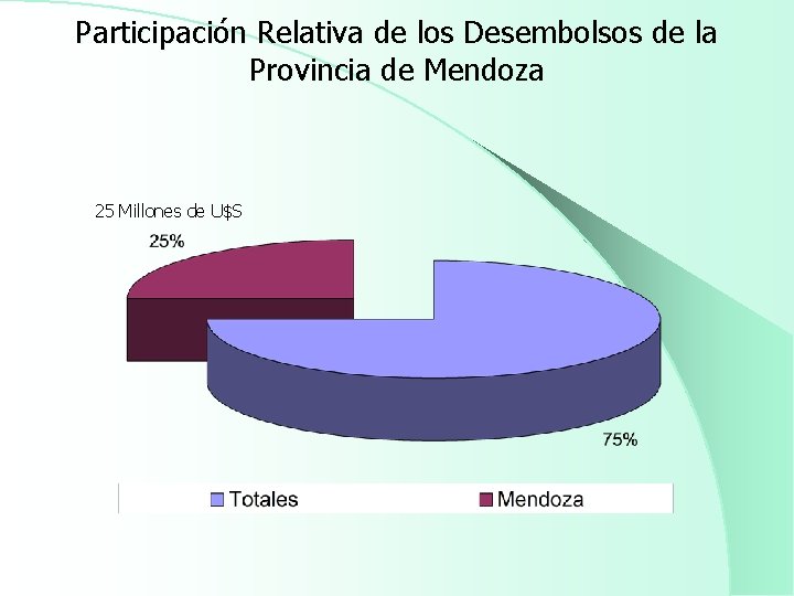 Participación Relativa de los Desembolsos de la Provincia de Mendoza 25 Millones de U$S