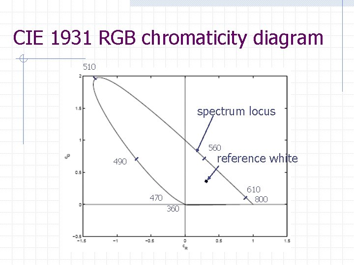 CIE 1931 RGB chromaticity diagram 510 spectrum locus 560 reference white 490 610 800 CIE 1931 RGB chromaticity diagram 510 spectrum locus 560 reference white 490 610 800