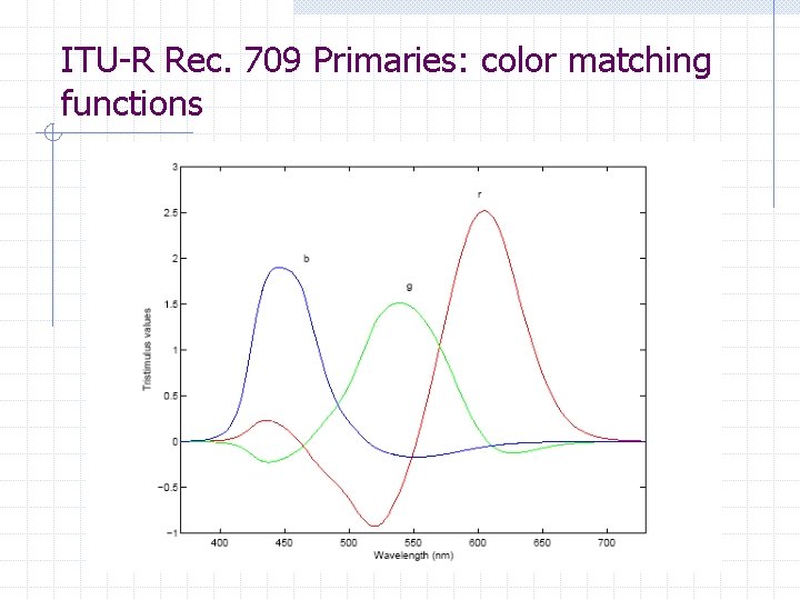 ITU-R Rec. 709 Primaries: color matching functions  ITU-R Rec. 709 Primaries: color matching functions