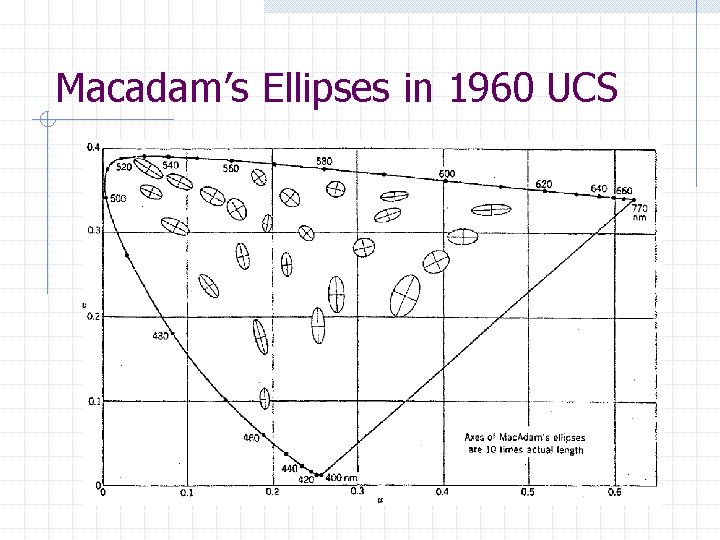 Macadam’s Ellipses in 1960 UCS  Macadam’s Ellipses in 1960 UCS