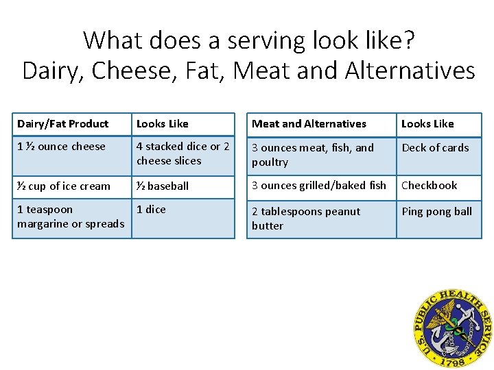 What does a serving look like? Dairy, Cheese, Fat, Meat and Alternatives Dairy/Fat Product