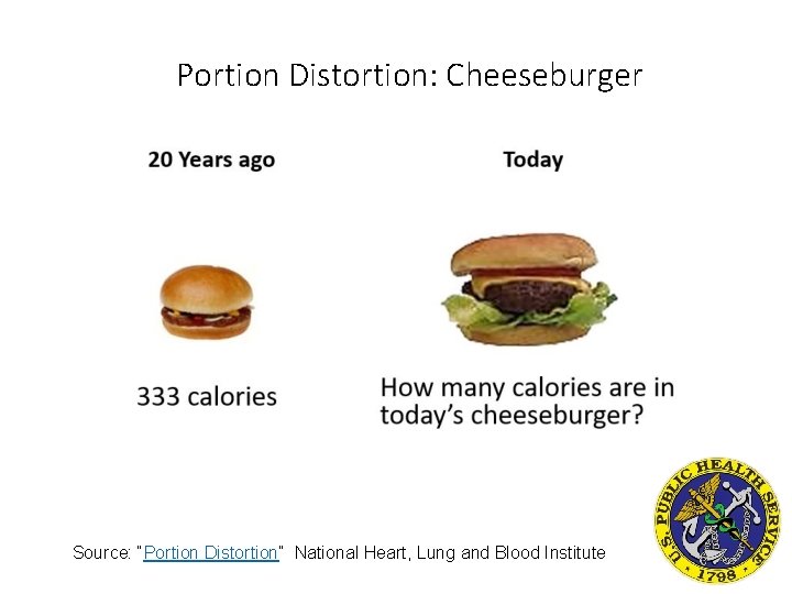 Portion Distortion: Cheeseburger Source: “Portion Distortion” National Heart, Lung and Blood Institute 
