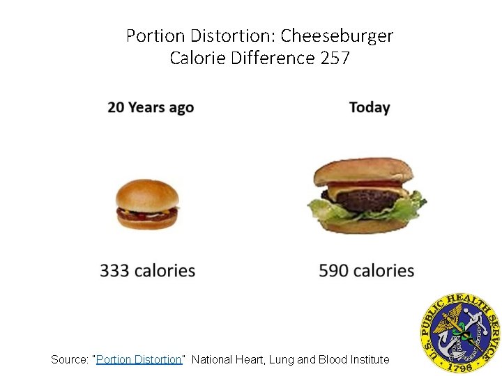 Portion Distortion: Cheeseburger Calorie Difference 257 Source: “Portion Distortion” National Heart, Lung and Blood