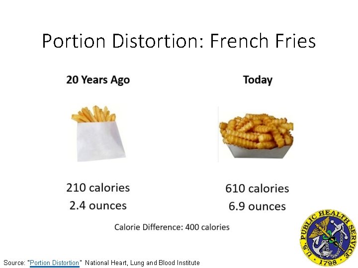 Portion Distortion: French Fries Source: “Portion Distortion” National Heart, Lung and Blood Institute 