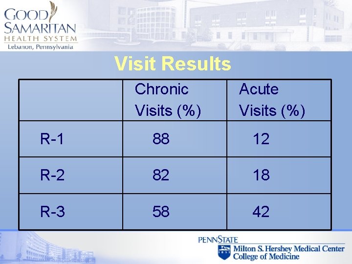 Visit Results Chronic Visits (%) Acute Visits (%) R-1 88 12 R-2 82 18