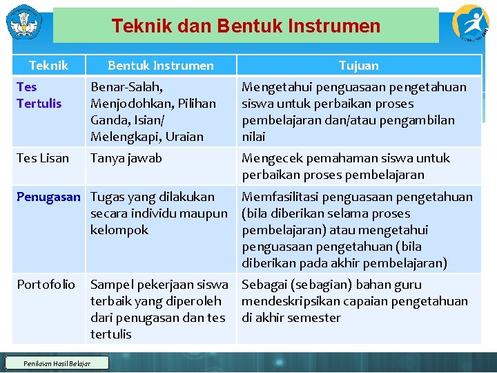 Teknik dan Bentuk Instrumen Teknik Bentuk Instrumen Tujuan Tes Tertulis Benar-Salah, Menjodohkan, Pilihan Ganda,