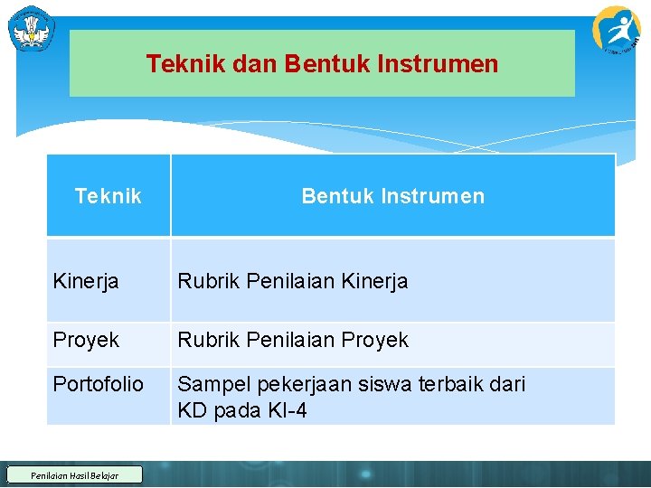 Teknik dan Bentuk Instrumen Teknik Bentuk Instrumen Kinerja Rubrik Penilaian Kinerja Proyek Rubrik Penilaian