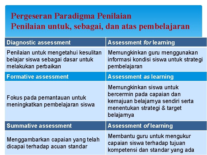 Pergeseran Paradigma Penilaian untuk, sebagai, dan atas pembelajaran Diagnostic assessment Assessment for learning Penilaian