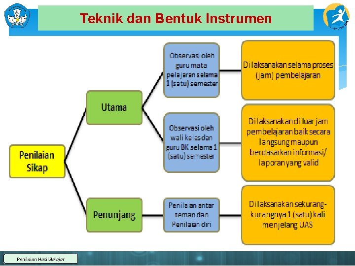 Teknik dan Bentuk Instrumen Penilaian Hasil Belajar 