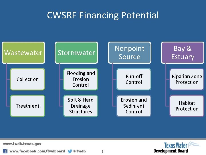 CWSRF Financing Potential Wastewater Nonpoint Source Stormwater Bay & Estuary Collection Flooding and Erosion