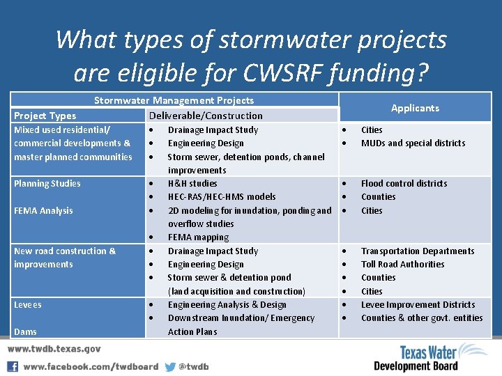 What types of stormwater projects are eligible for CWSRF funding? Project Types Stormwater Management