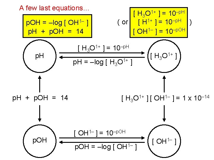 A few last equations… p. OH = –log [ OH 1– ] p. H