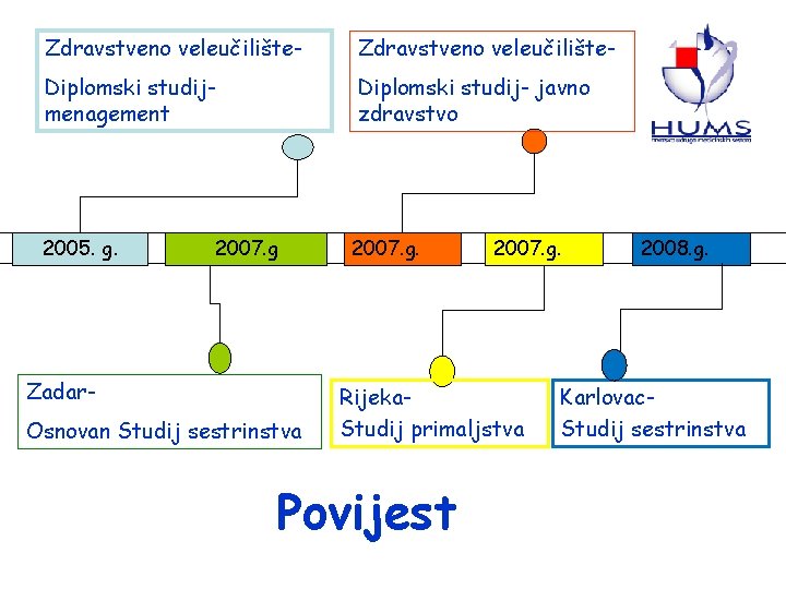 Zdravstveno veleučilište- Diplomski studijmenagement Diplomski studij- javno zdravstvo 2005. g. 2007. g Zadar. Osnovan