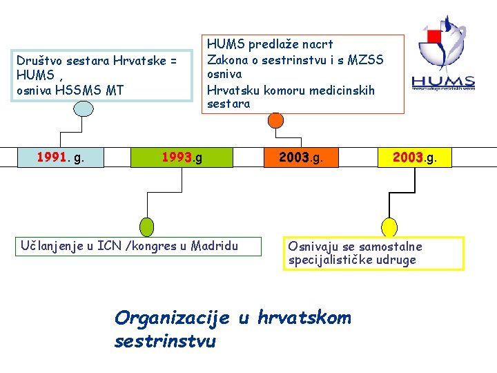 Društvo sestara Hrvatske = HUMS , osniva HSSMS MT 1991. g. HUMS predlaže nacrt