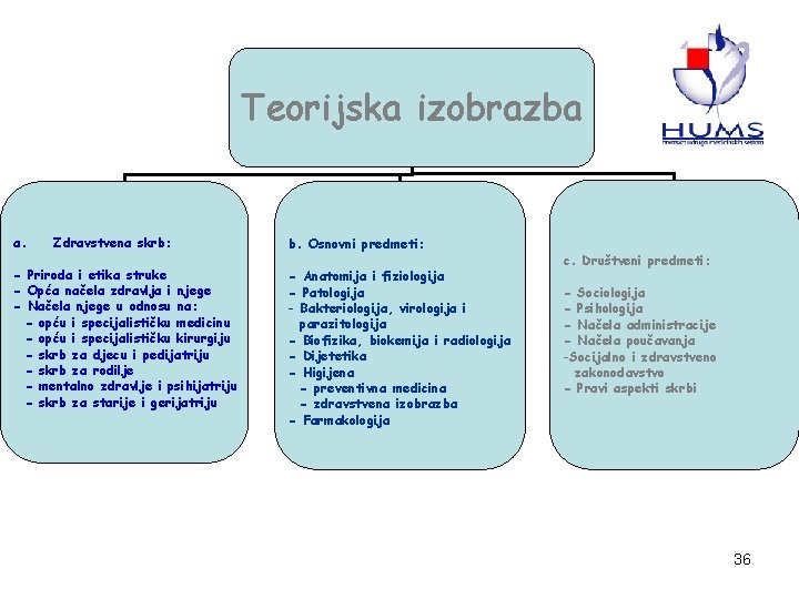 Teorijska izobrazba a. Zdravstvena skrb: - Priroda i etika struke - Opća načela zdravlja