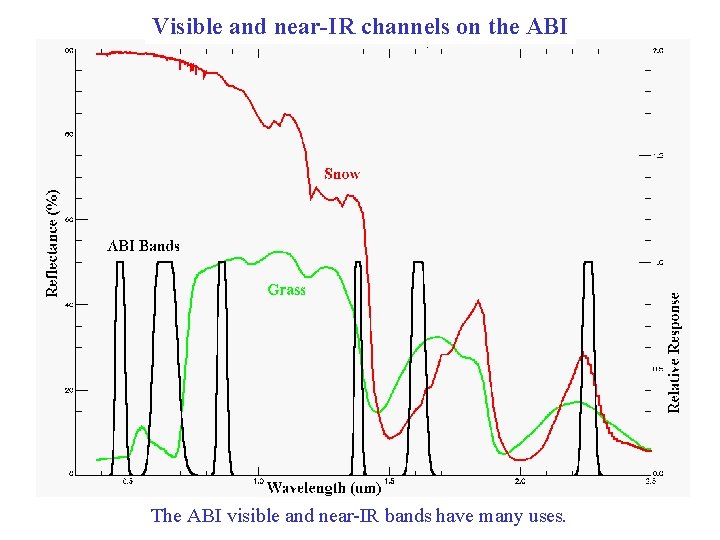 Visible and near-IR channels on the ABI The ABI visible and near-IR bands have