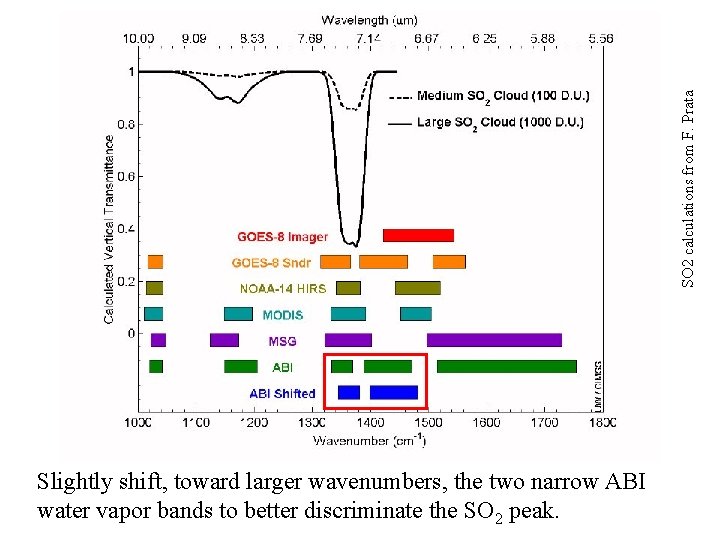 SO 2 calculations from F. Prata Slightly shift, toward larger wavenumbers, the two narrow