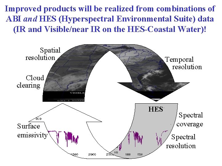 Improved products will be realized from combinations of ABI and HES (Hyperspectral Environmental Suite)