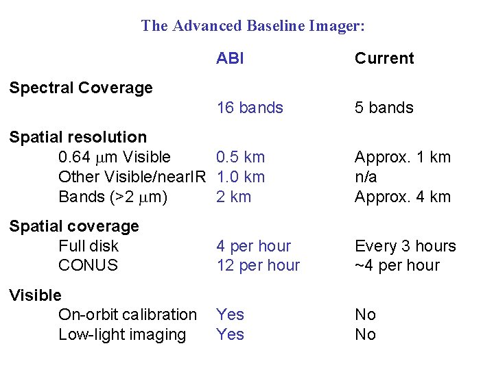 The Advanced Baseline Imager: ABI Current 16 bands 5 bands Spectral Coverage Spatial resolution